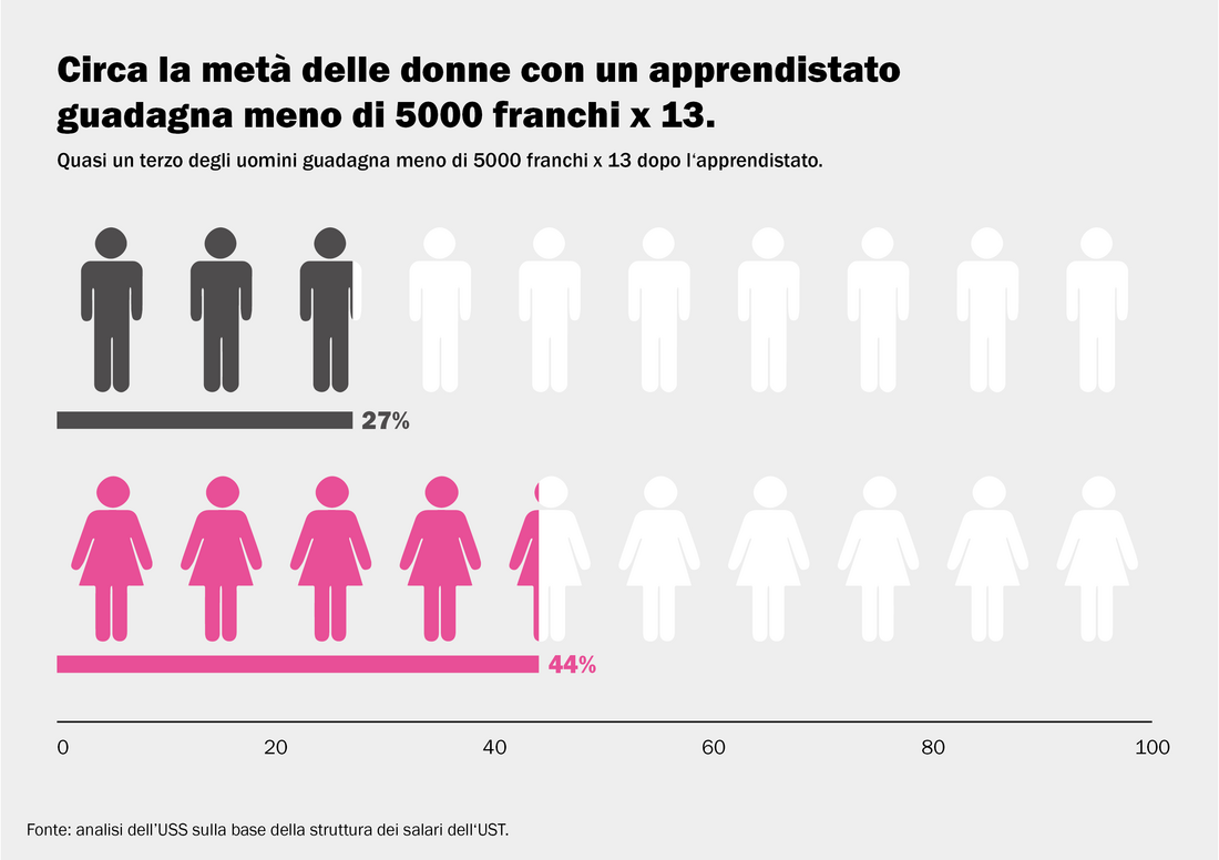 Circa la metà delle donne con un apprendistato guadagna meno di 5000 franchi x 13.